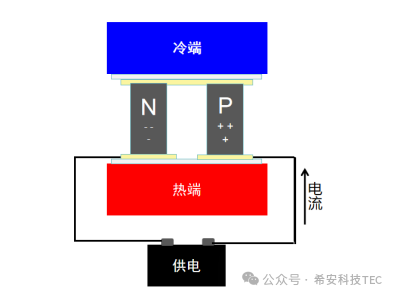 Як вибрати між компресорним холодильним обладнанням і напівпровідниковим холодильним обладнанням?